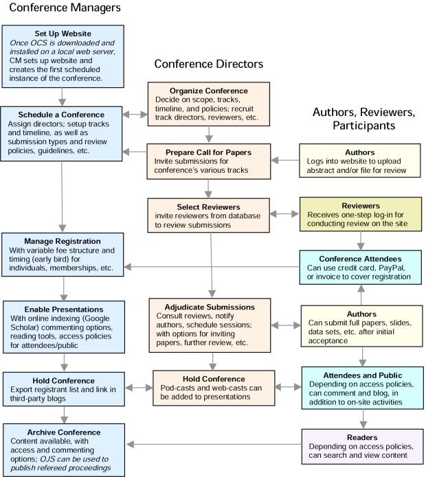OJS Editorial and Publishing Process